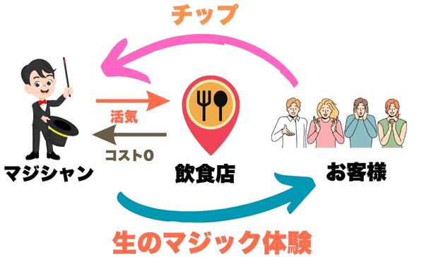 マジシャン、飲食店、お客様を繋ぐ図解